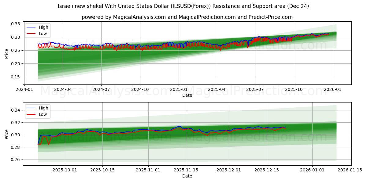  Nuovo shekel israeliano con il dollaro degli Stati Uniti (ILSUSD(Forex)) Support and Resistance area (23 Dec) 