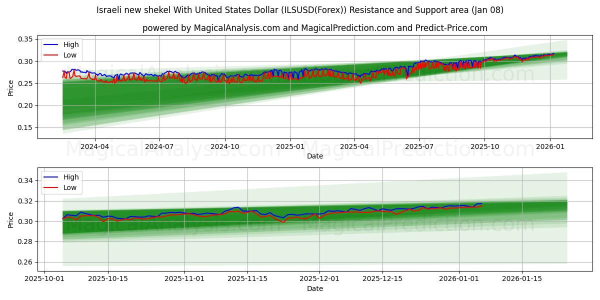  Israeli new shekel With United States Dollar (ILSUSD(Forex)) Support and Resistance area (07 Jan) 