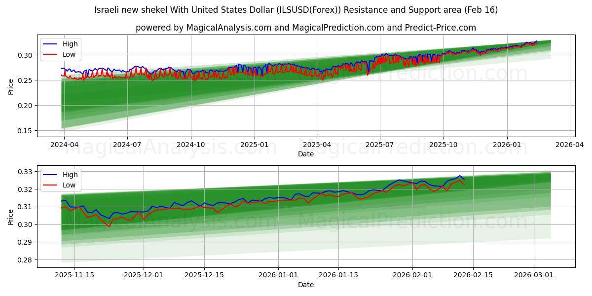  İsrail Yeni Şekeli ABD Doları ile (ILSUSD(Forex)) Support and Resistance area (15 Feb) 