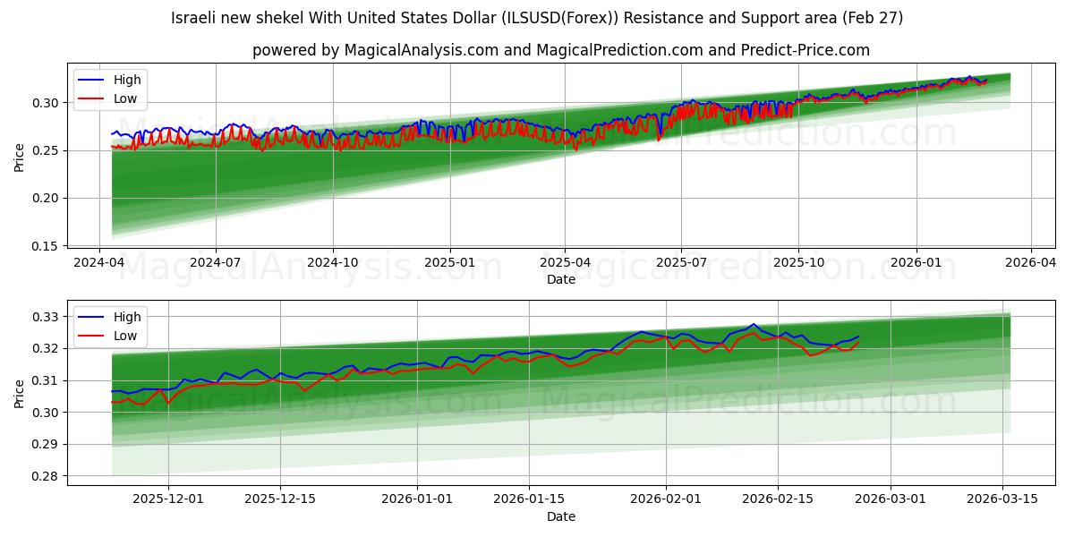  الشيكل الإسرائيلي الجديد مقابل الدولار الأمريكي (ILSUSD(Forex)) Support and Resistance area (26 Feb) 