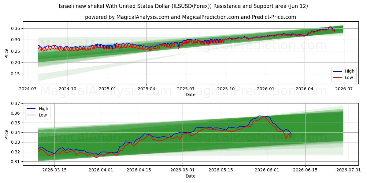  Novo shekel israelense com dólar dos Estados Unidos (ILSUSD(Forex)) Support and Resistance area (11 Jun) 