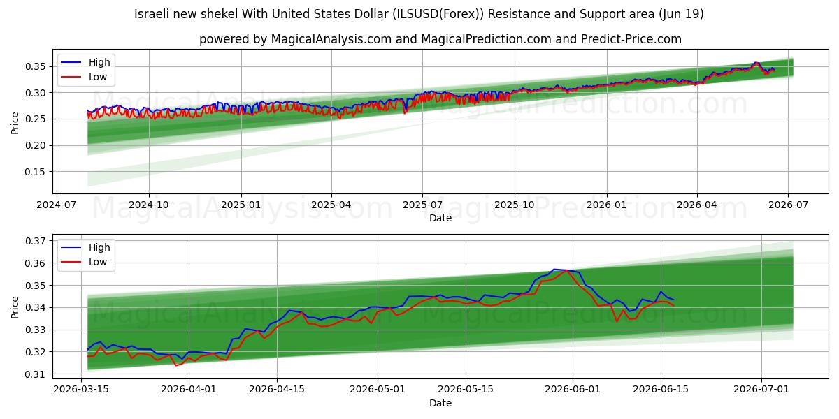  Israelischer neuer Schekel mit US-Dollar (ILSUSD(Forex)) Support and Resistance area (18 Jun) 