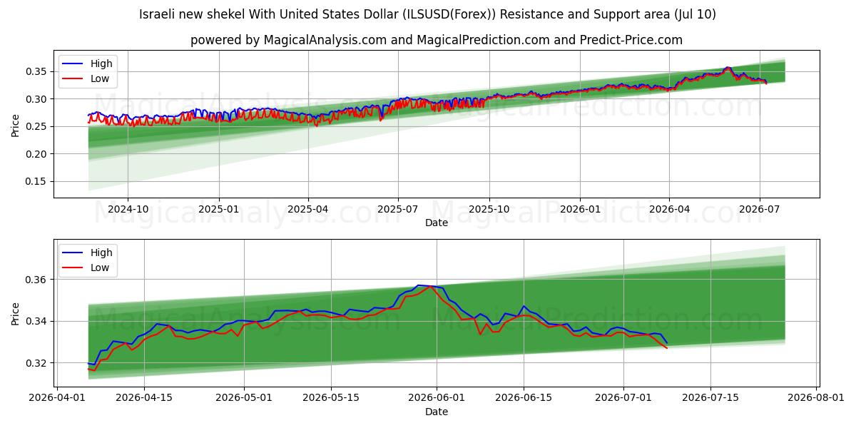  Israelischer neuer Schekel mit US-Dollar (ILSUSD(Forex)) Support and Resistance area (09 Jul) 