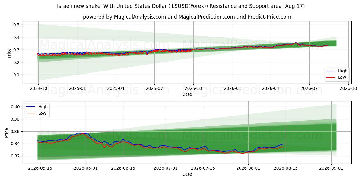 संयुक्त राज्य अमेरिका डॉलर के साथ इजरायली नई शेकेल (ILSUSD(Forex)) Support and Resistance area (16 Aug) 