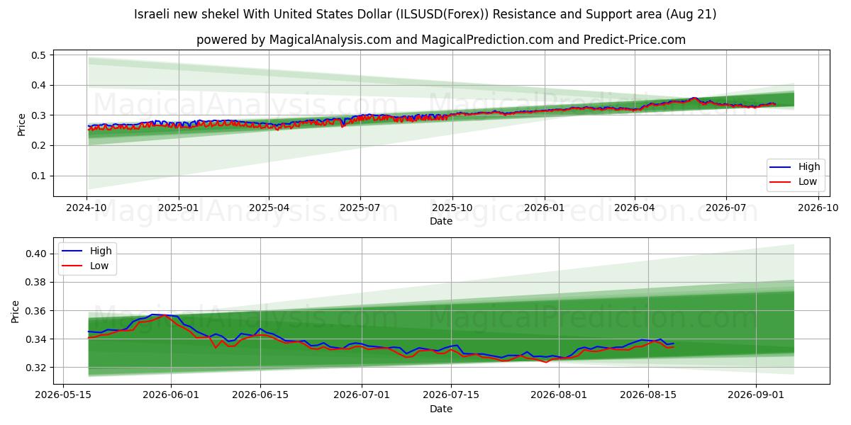  Israelsk ny shekel med amerikanske dollar (ILSUSD(Forex)) Support and Resistance area (20 Aug) 