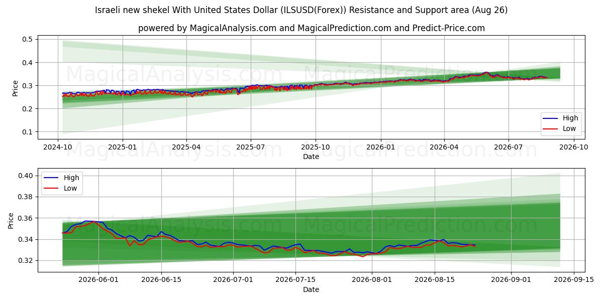  Nouveau shekel israélien avec dollar américain (ILSUSD(Forex)) Support and Resistance area (23 Aug) 