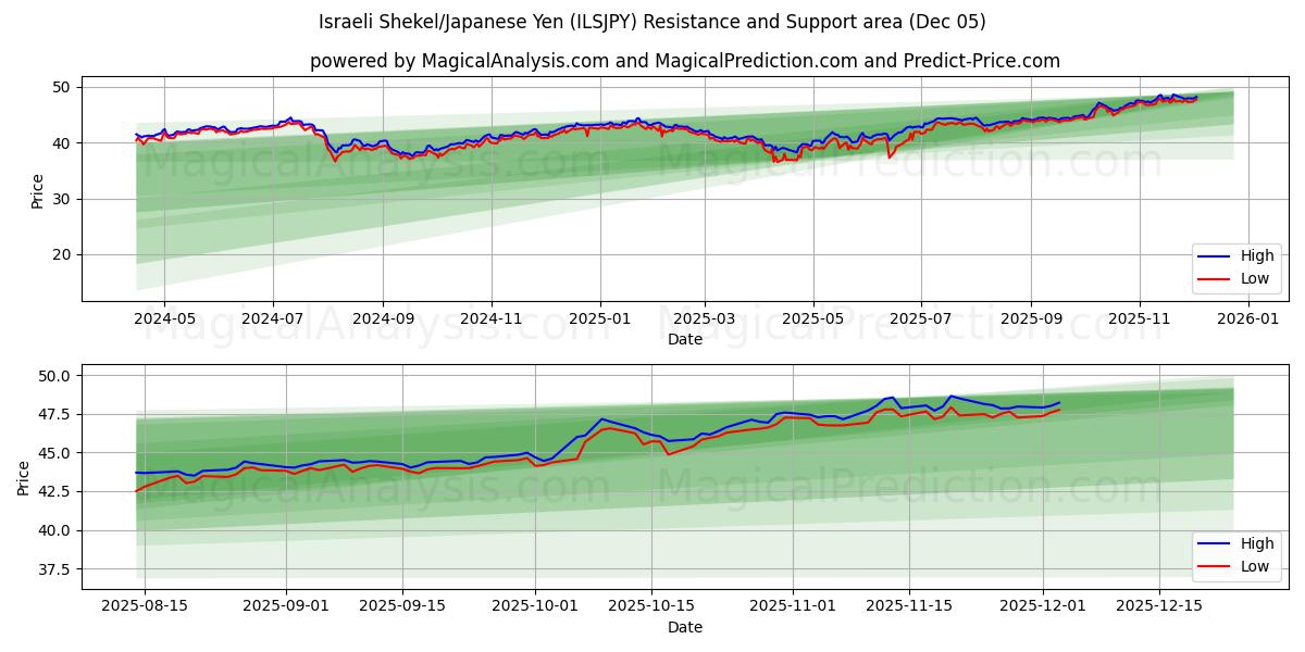  Shekel israélien/Yen japonais (ILSJPY) Support and Resistance area (04 Dec) 