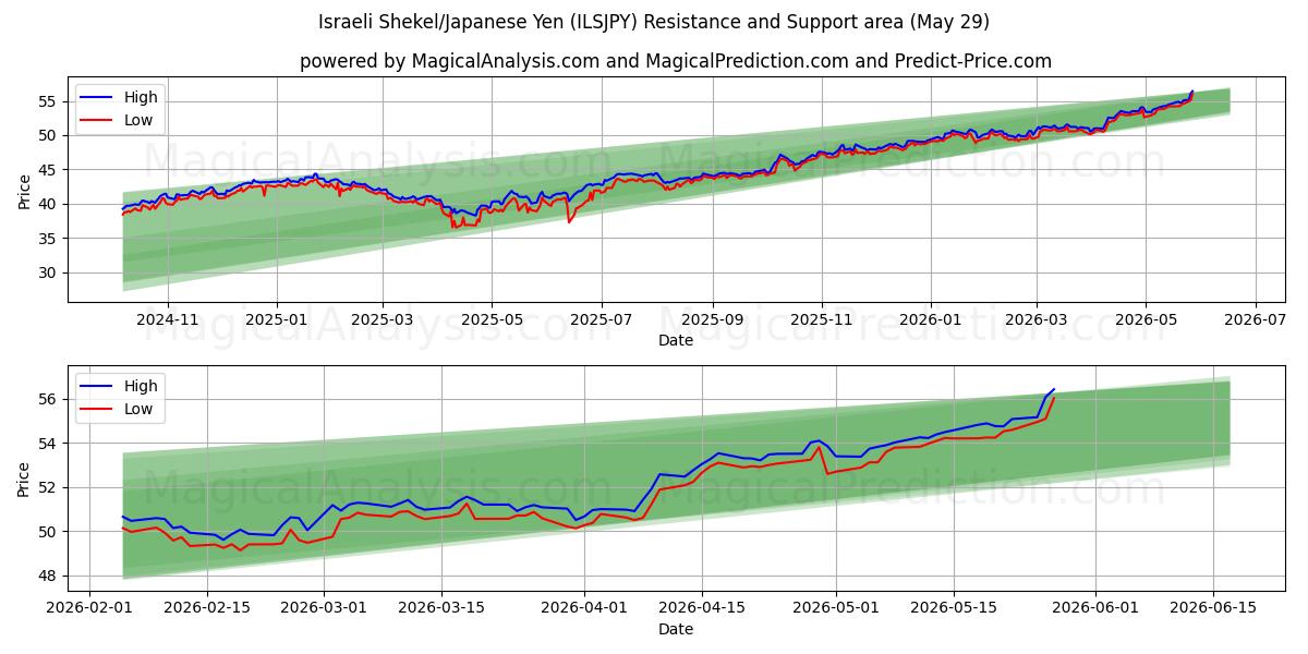  Shekel israélien/Yen japonais (ILSJPY) Support and Resistance area (28 May) 