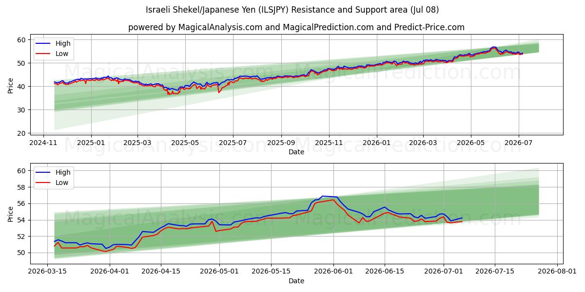  이스라엘 셰켈/일본 엔 (ILSJPY) Support and Resistance area (07 Jul) 