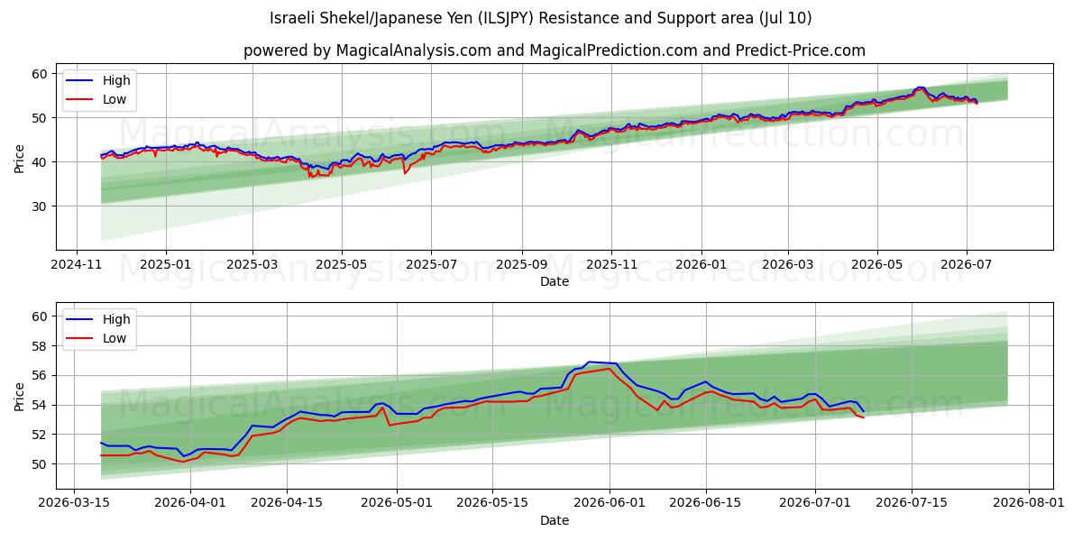  Israeli Shekel/Japanese Yen (ILSJPY) Support and Resistance area (09 Jul) 