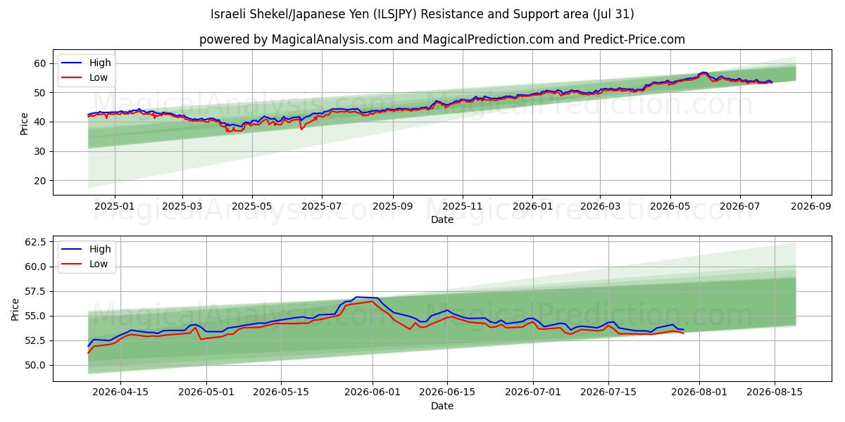  Israeli Shekel/Japanese Yen (ILSJPY) Support and Resistance area (30 Jul) 