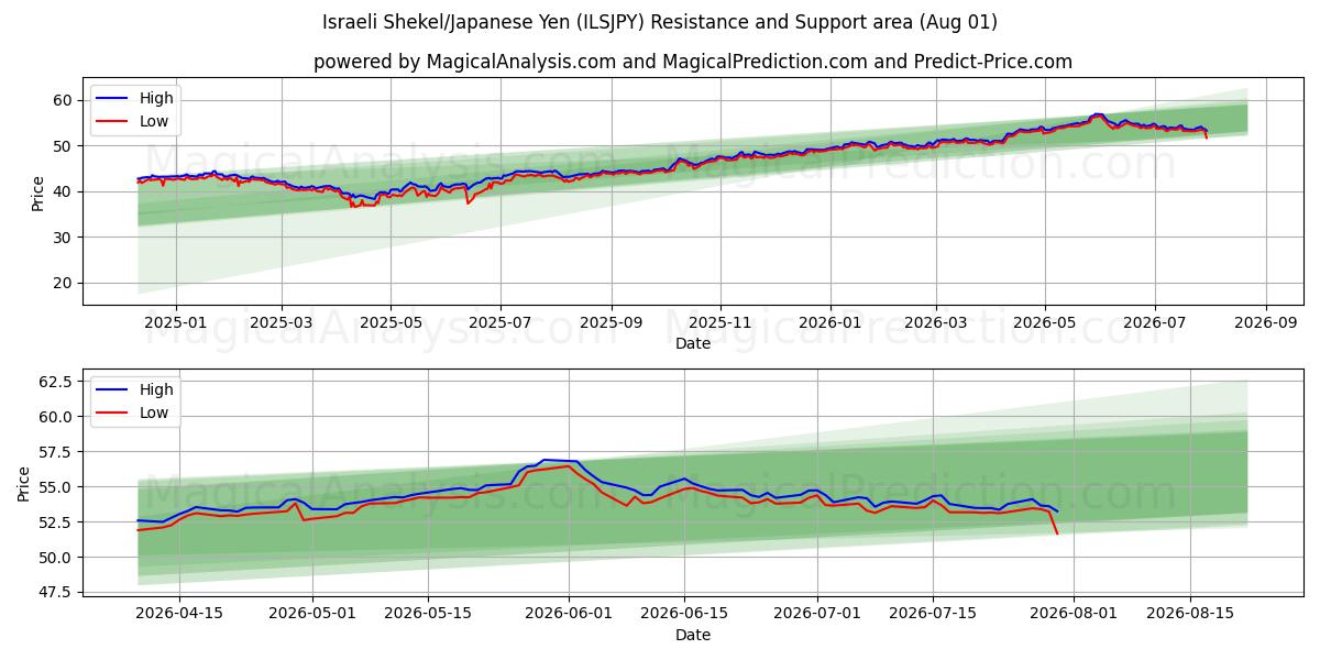  इज़राइली शेकेल/जापानी येन (ILSJPY) Support and Resistance area (31 Jul) 