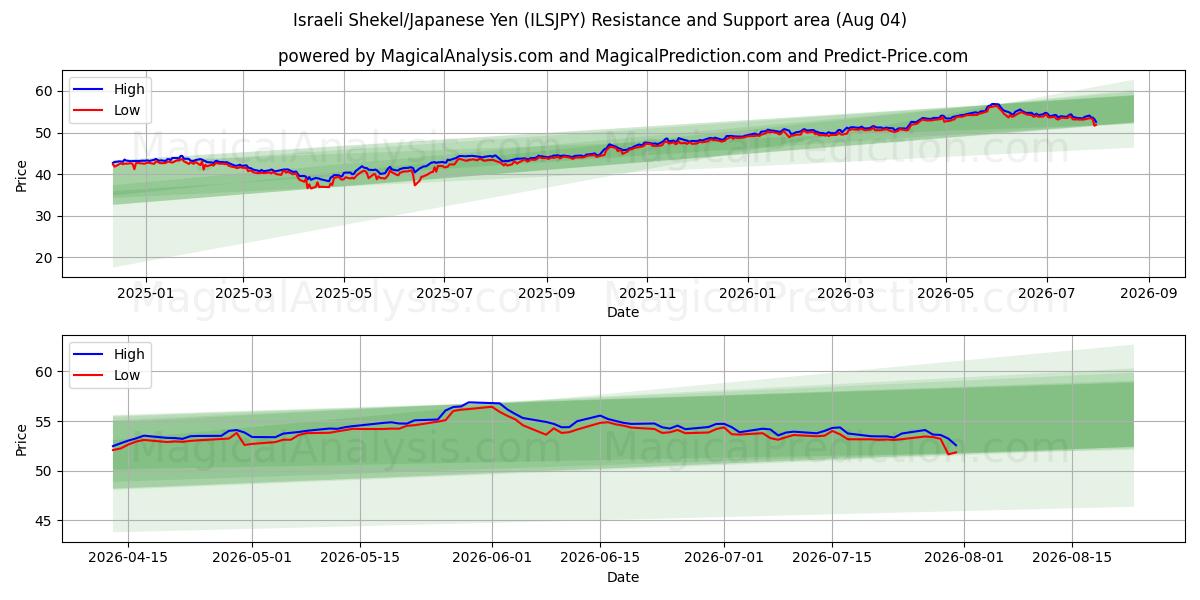  شکل اسرائیل/ین ژاپن (ILSJPY) Support and Resistance area (03 Aug) 