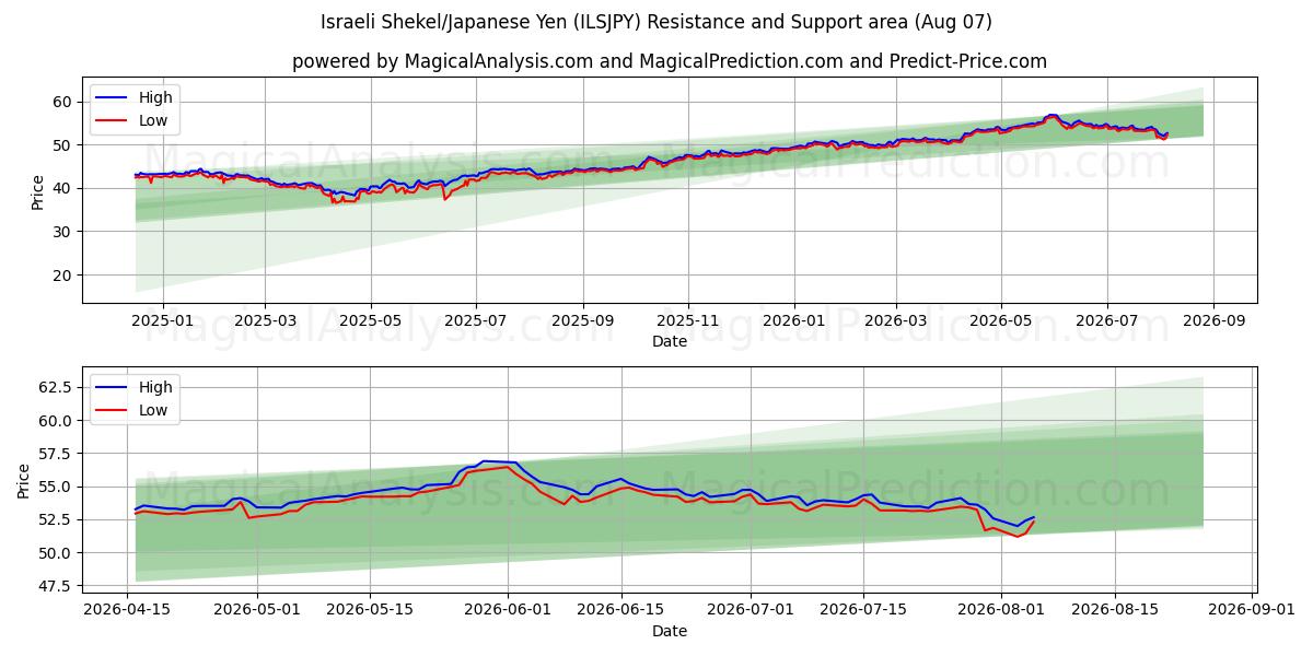  Shekel israeliano/yen giapponese (ILSJPY) Support and Resistance area (06 Aug) 