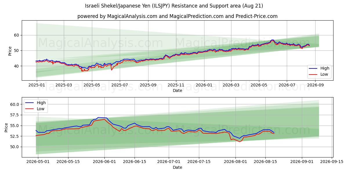  İsrail Şekeli/Japon Yeni (ILSJPY) Support and Resistance area (20 Aug) 