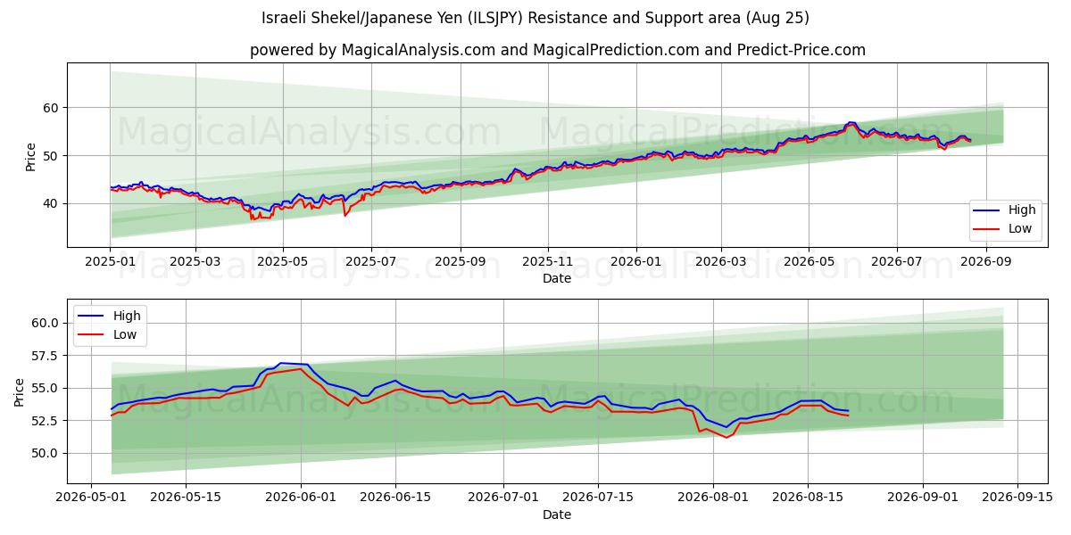  israelske shekel/japanske yen (ILSJPY) Support and Resistance area (24 Aug) 