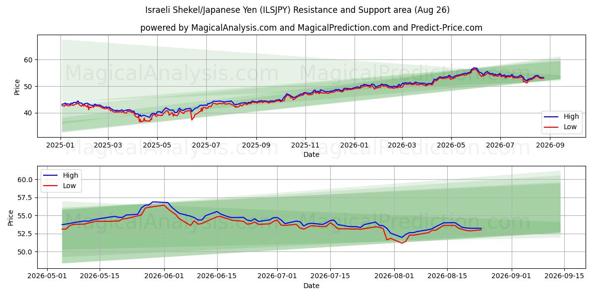  شکل اسرائیل/ین ژاپن (ILSJPY) Support and Resistance area (25 Aug) 