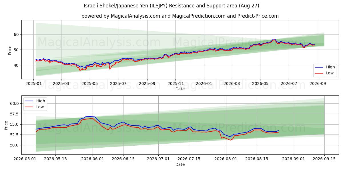 شيكل إسرائيلي/ين ياباني (ILSJPY) Support and Resistance area (26 Aug) 
