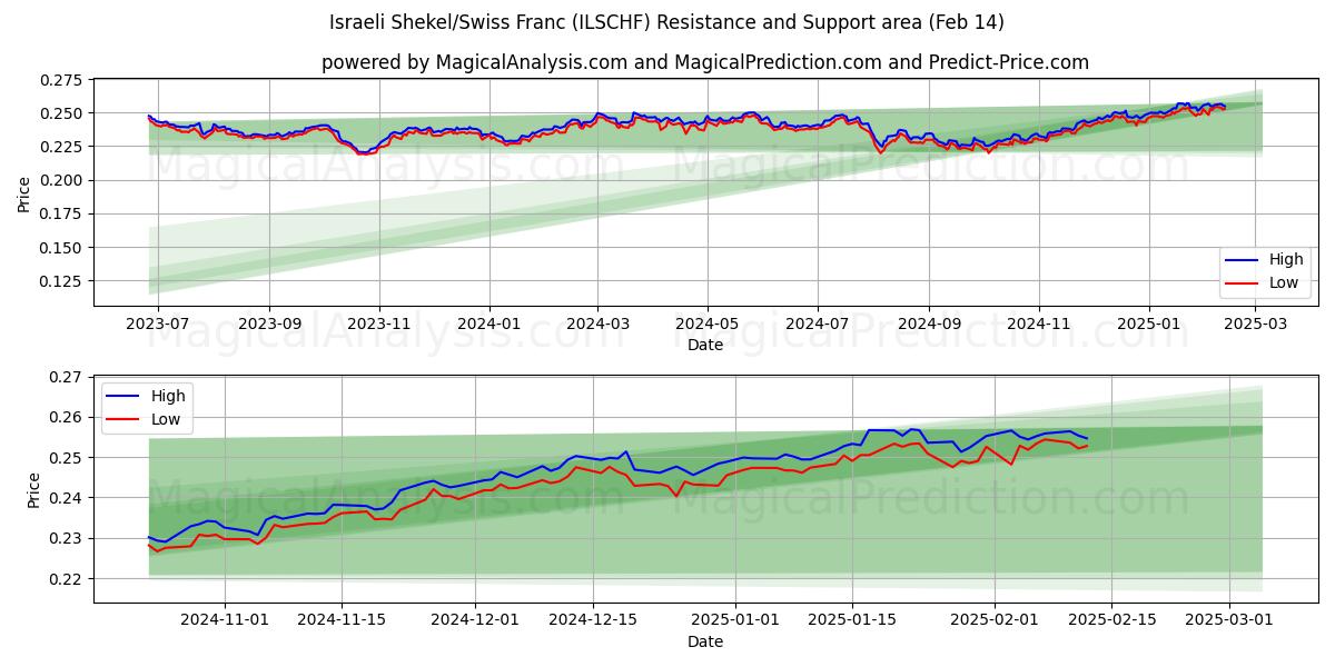  İsrail Şekeli/İsviçre Frankı (ILSCHF) Support and Resistance area (04 Feb) 