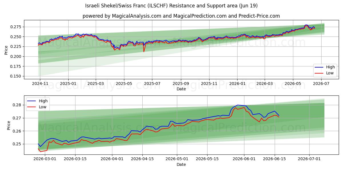  Shekel israelense/franco suíço (ILSCHF) Support and Resistance area (11 Jun) 
