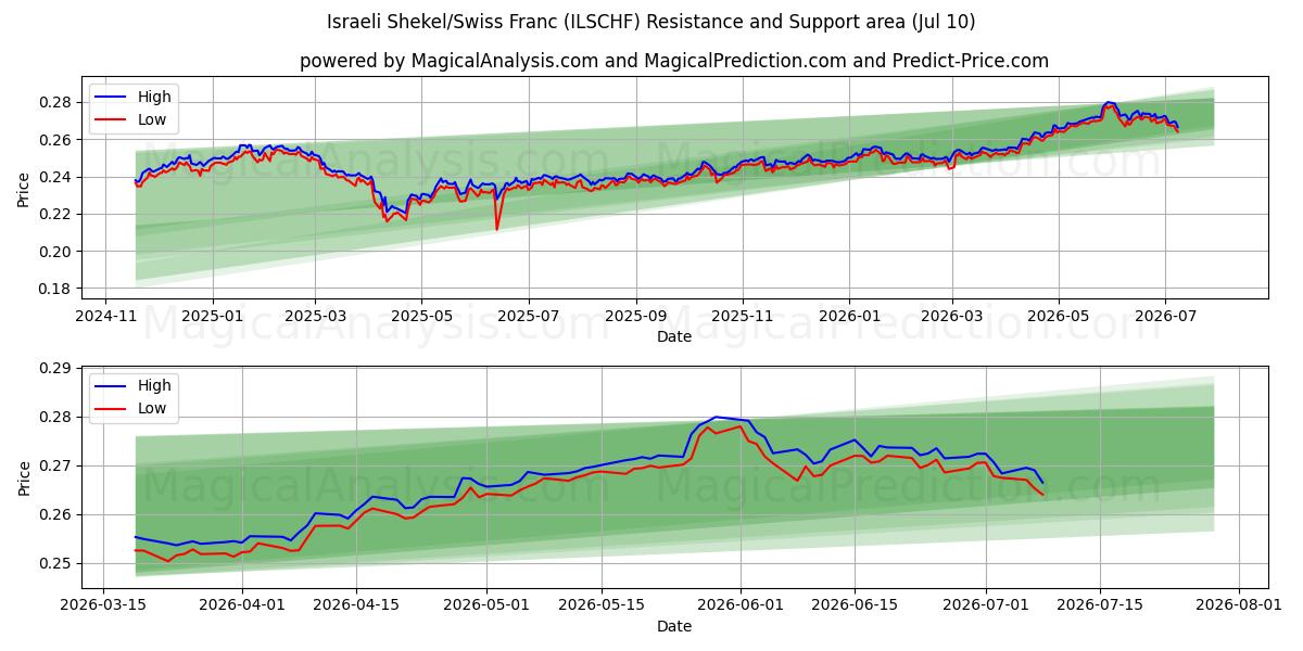  İsrail Şekeli/İsviçre Frankı (ILSCHF) Support and Resistance area (25 Jun) 