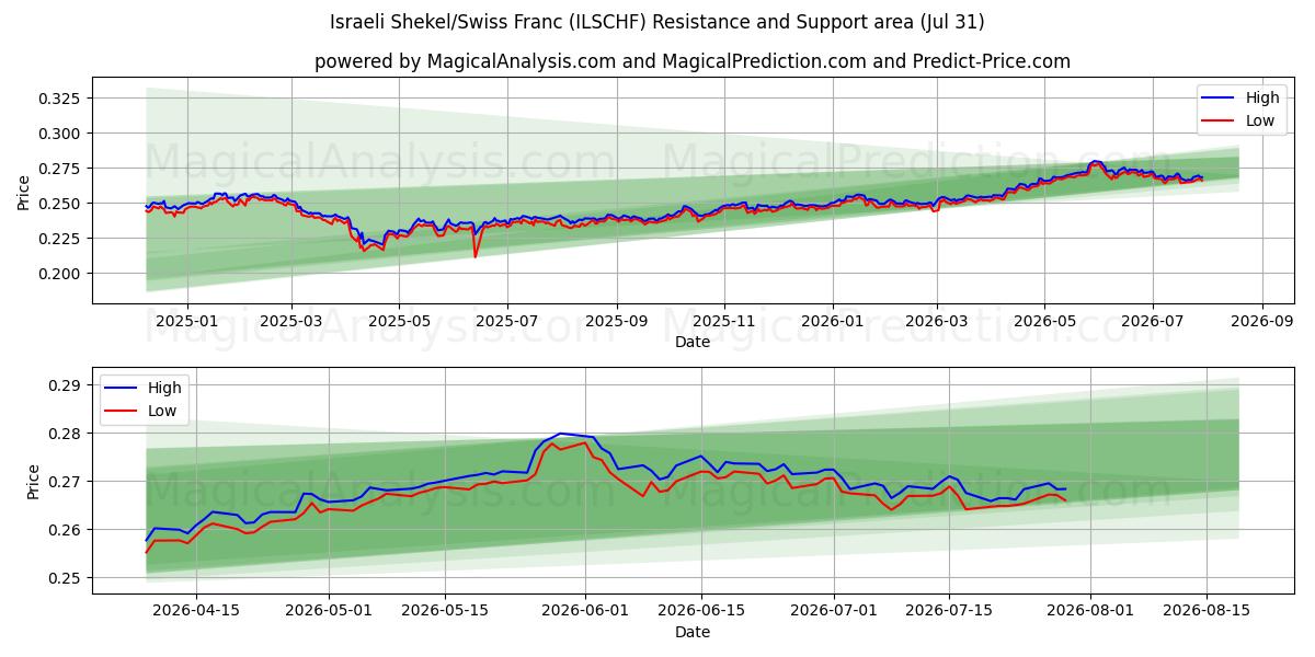  Shekel israeliano/franco svizzero (ILSCHF) Support and Resistance area (30 Jul) 
