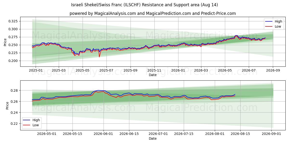  Shekel israélien/Franc suisse (ILSCHF) Support and Resistance area (13 Aug) 