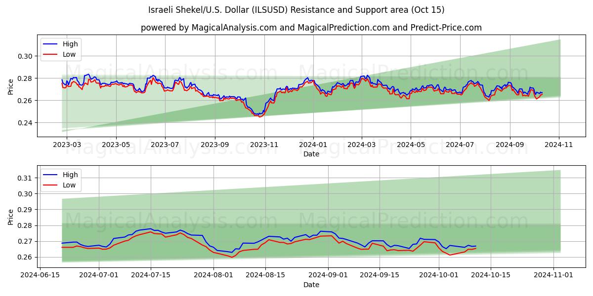  Israëlische Shekel/VS Dollar (ILSUSD) Support and Resistance area (15 Oct) 