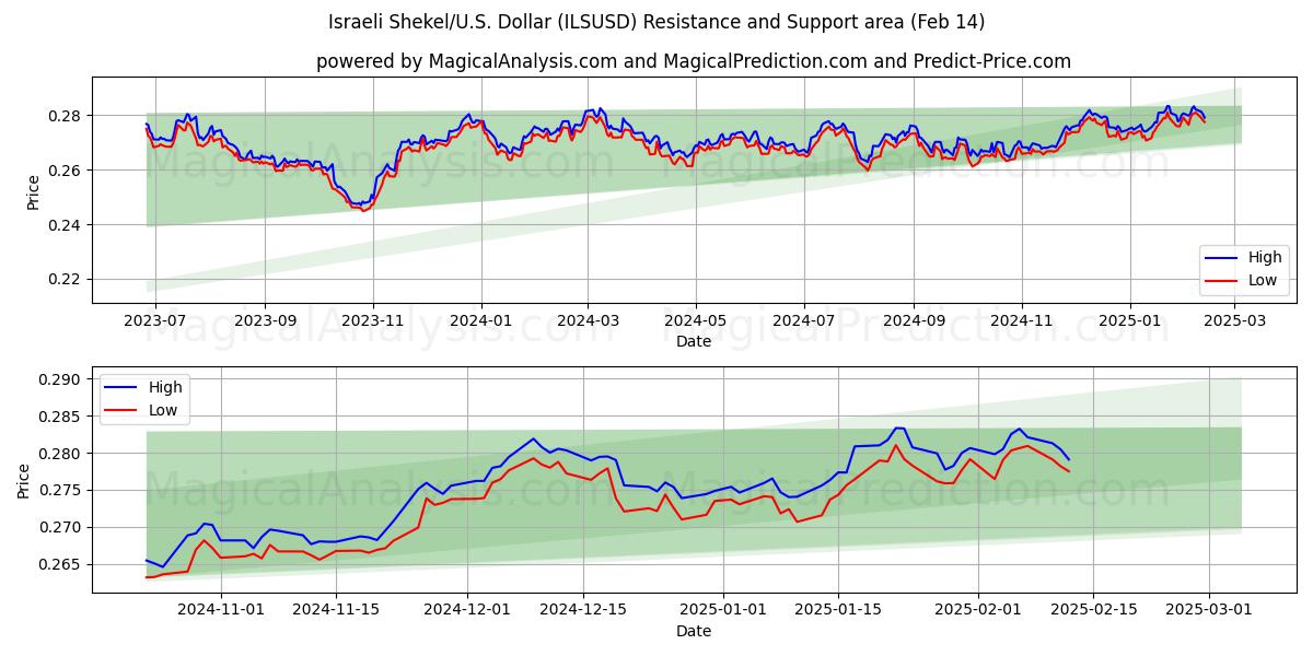  Israelske shekel/USA Dollar (ILSUSD) Support and Resistance area (04 Feb) 