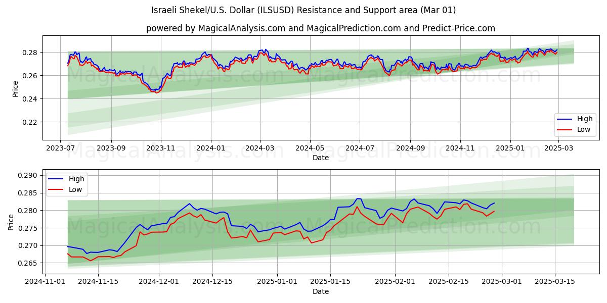  Израильский шекель/США Доллар (ILSUSD) Support and Resistance area (01 Mar) 