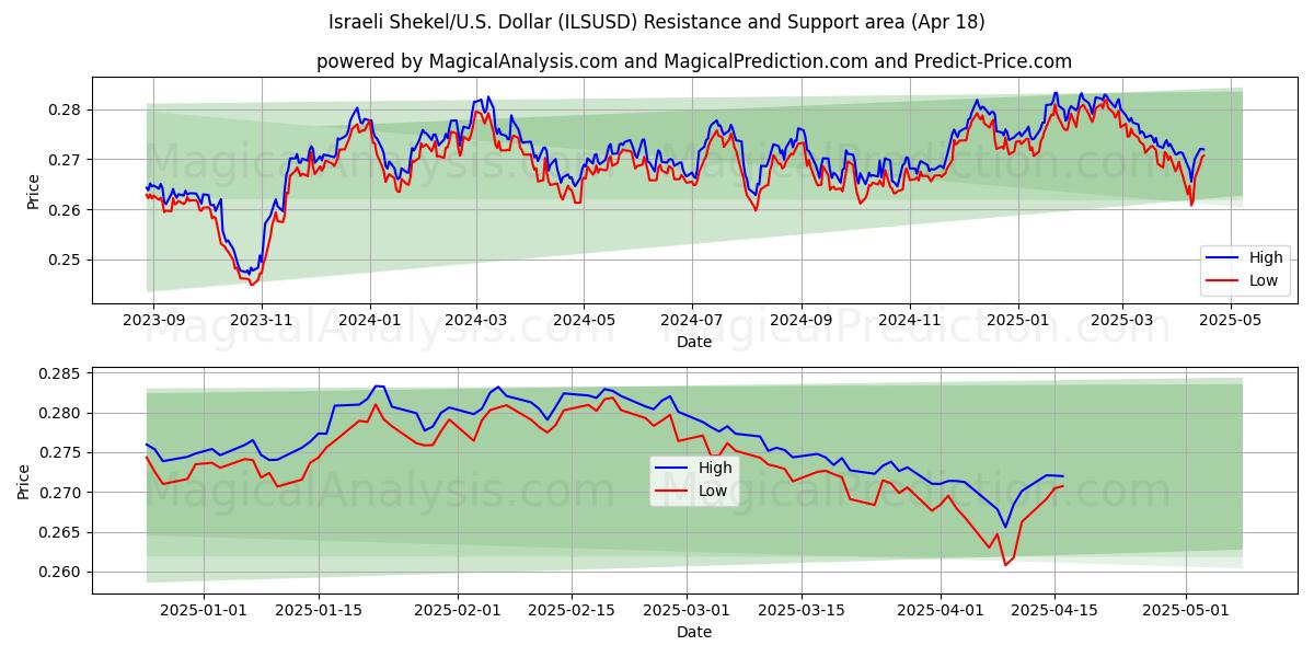Israeli Shekel/U.S. Dollar (ILSUSD) Support and Resistance area (18 Apr) Israeli Shekel/U.S. Dollar (ILSUSD) Support and Resistance area (18 Apr)