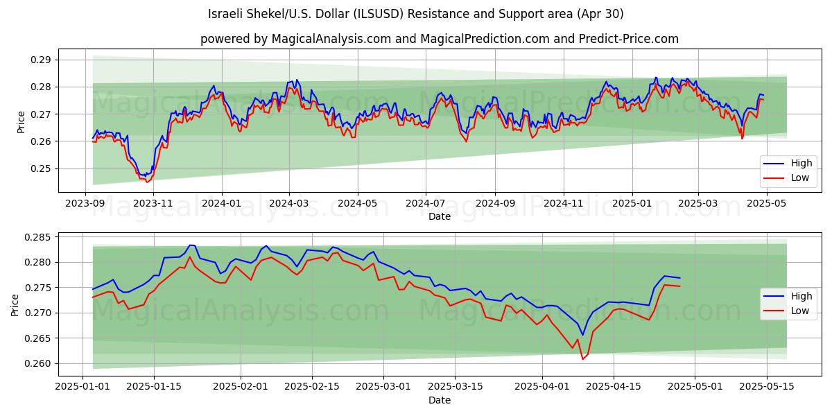  イスラエルシェケル/米国ドル (ILSUSD) Support and Resistance area (30 Apr) 