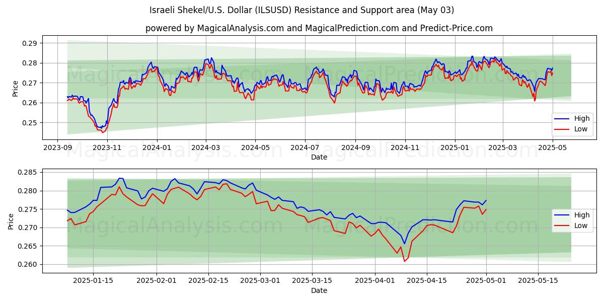 Израильский шекель/США Доллар (ILSUSD) Support and Resistance area (03 May) 