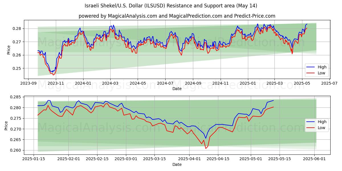  Israeli Shekel/U.S. Dollar (ILSUSD) Support and Resistance area (14 May) 