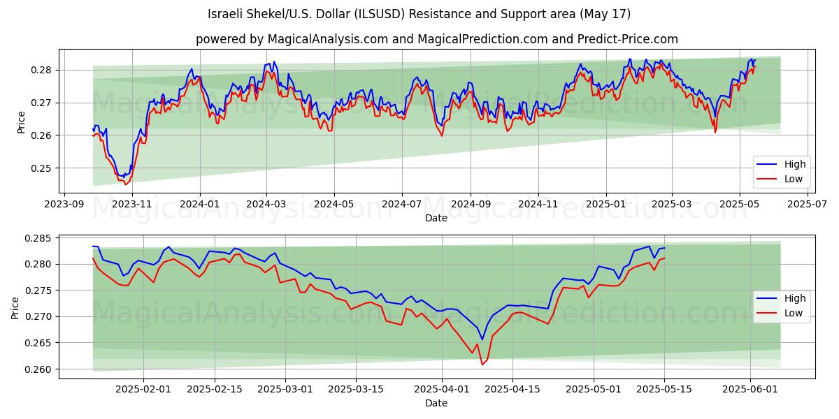 Israelske shekel/USA Dollar (ILSUSD) Support and Resistance area (17 May) 