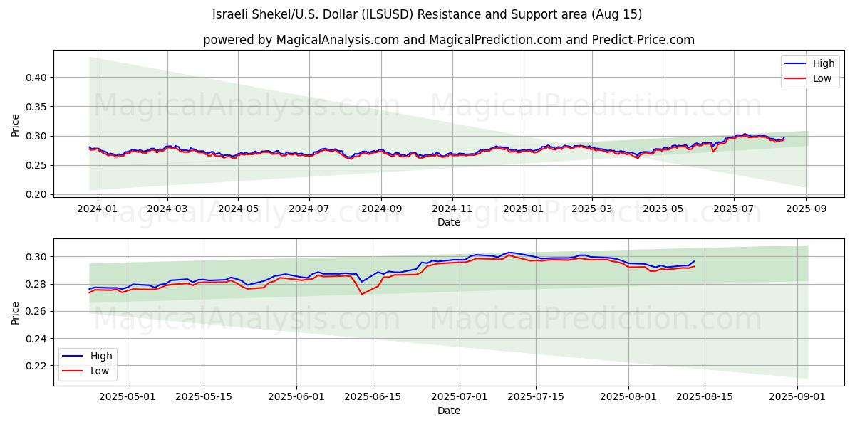  Israelischer Schekel/US-Dollar Dollar (ILSUSD) Support and Resistance area (14 Aug) 