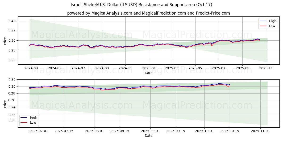 İsrail Şekeli/ABD Dolar (ILSUSD) Support and Resistance area (16 Oct) İsrail Şekeli/ABD Dolar (ILSUSD) Support and Resistance area (16 Oct)