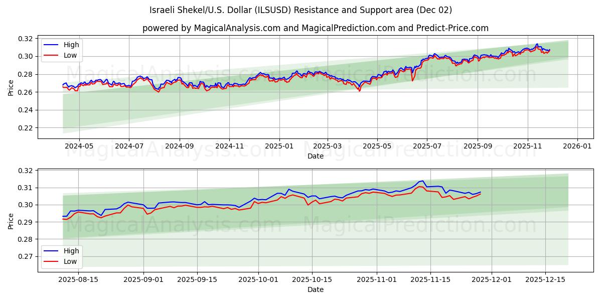  Israeliska shekel/USA Dollar (ILSUSD) Support and Resistance area (01 Dec) 