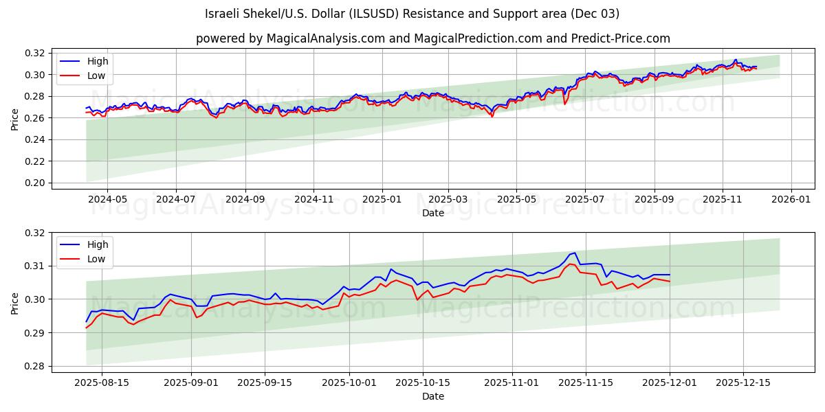  Israelske shekel/USA Dollar (ILSUSD) Support and Resistance area (02 Dec) 