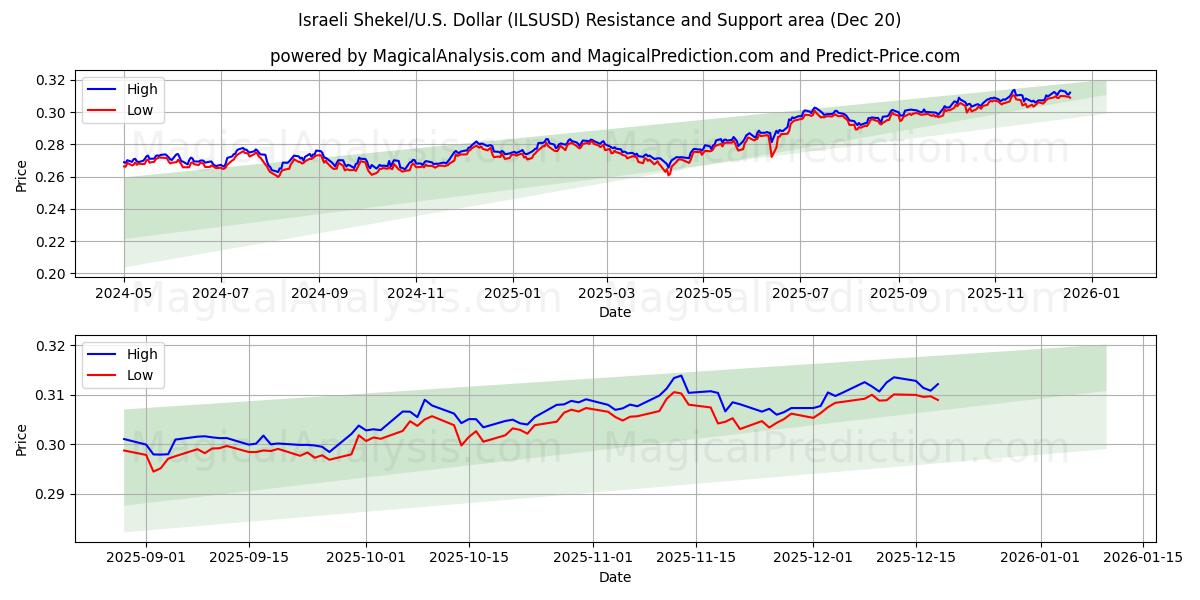  Israeliska shekel/USA Dollar (ILSUSD) Support and Resistance area (19 Dec) 