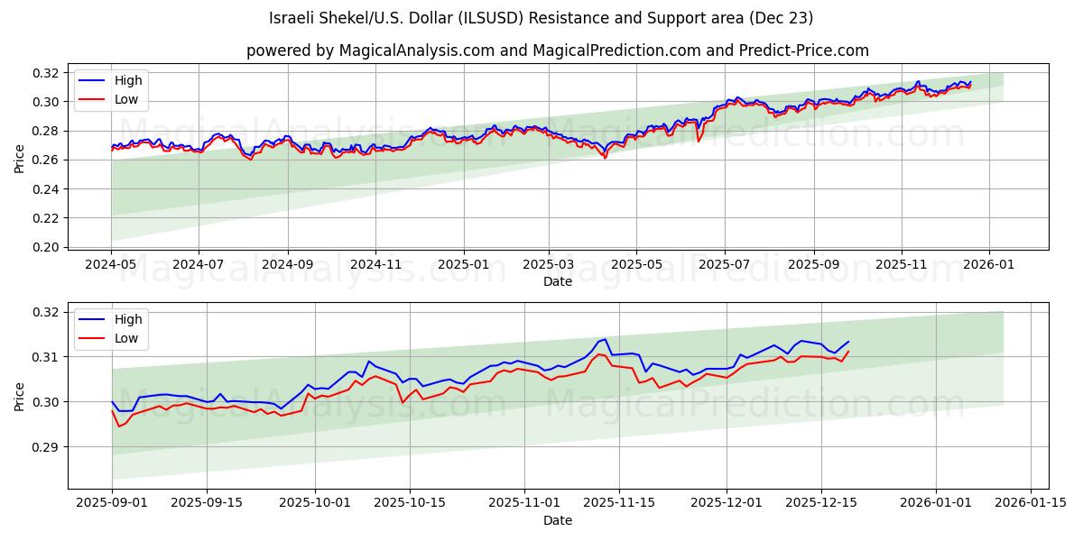  Shekel israelense/EUA Dólar (ILSUSD) Support and Resistance area (22 Dec) 