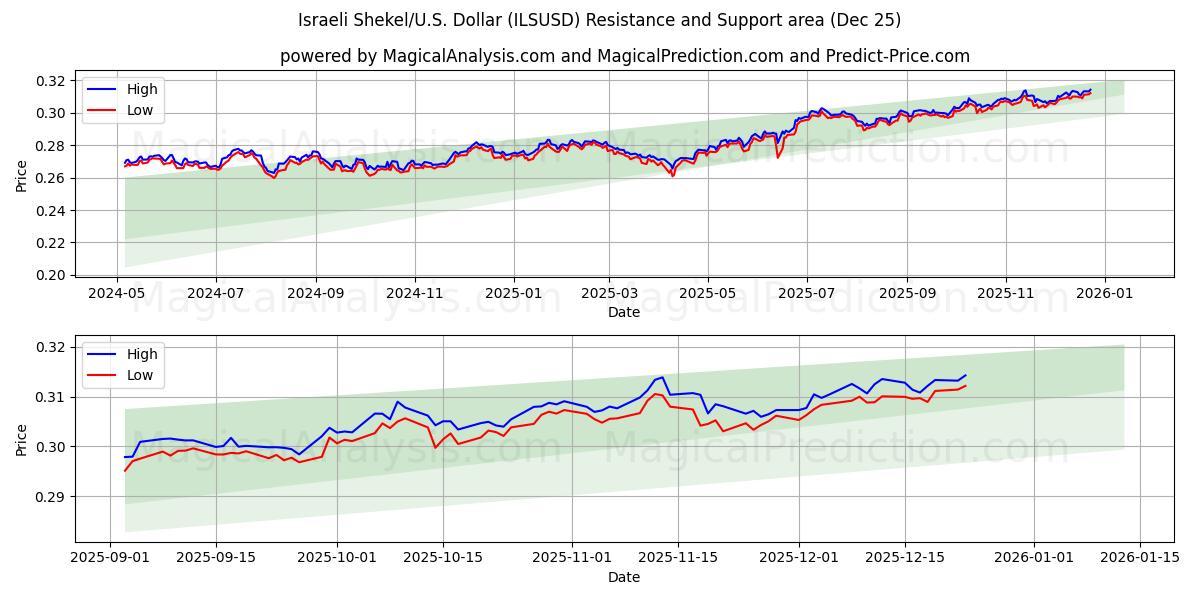  Shekel israeliano/Stati Uniti Dollaro (ILSUSD) Support and Resistance area (24 Dec) 