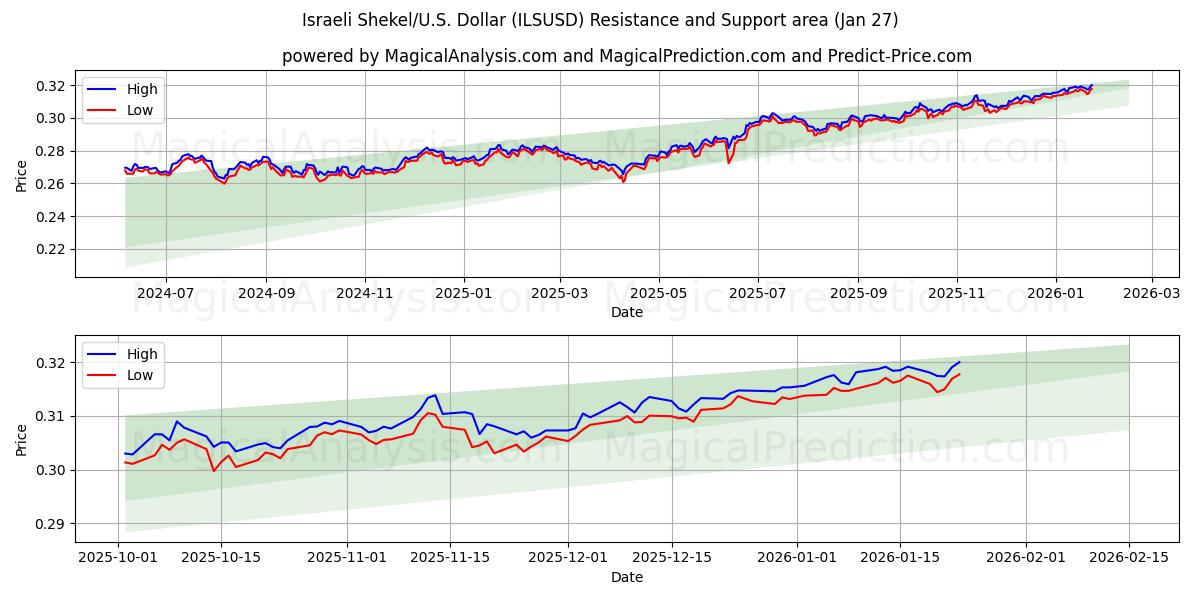  Shekel israelí/EE.UU. Dólar (ILSUSD) Support and Resistance area (26 Jan) 