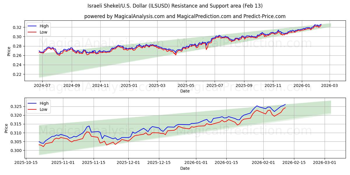  Israelske shekel/USA Dollar (ILSUSD) Support and Resistance area (12 Feb) 