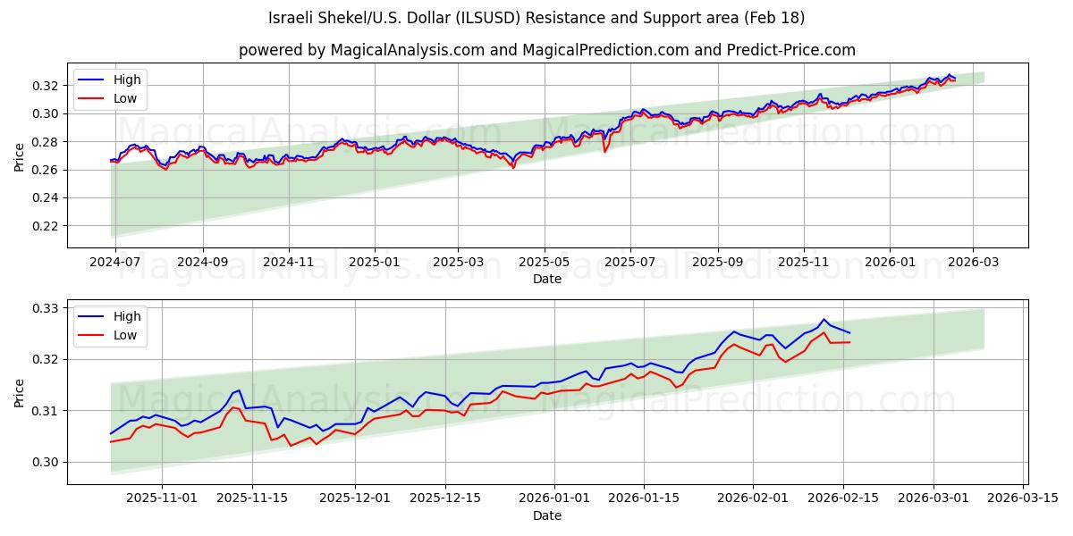  Shekel israelense/EUA Dólar (ILSUSD) Support and Resistance area (17 Feb) 