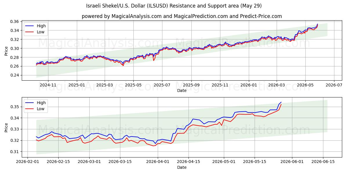  Israelischer Schekel/US-Dollar Dollar (ILSUSD) Support and Resistance area (28 May) 