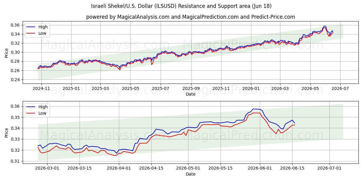 Shekel israelense/EUA Dólar (ILSUSD) Support and Resistance area (16 Jun) 