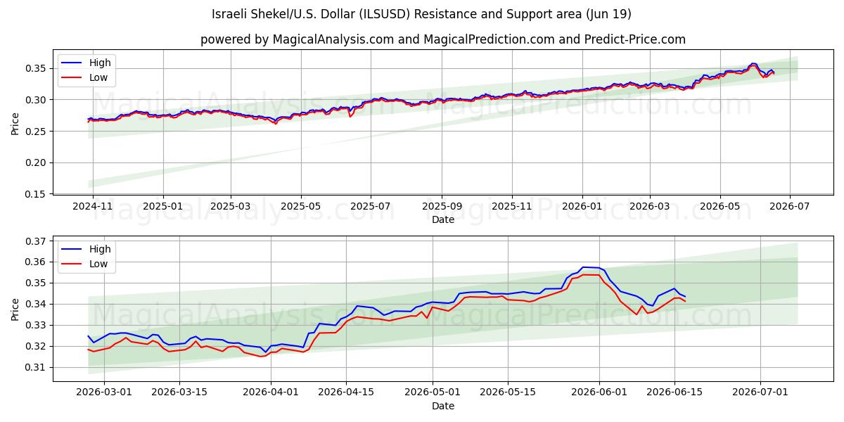  이스라엘 셰켈/미국 달러 (ILSUSD) Support and Resistance area (18 Jun) 