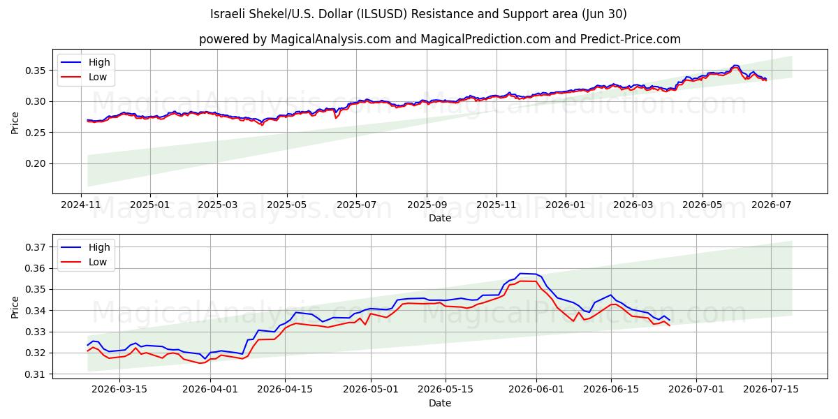  Shekel israelí/EE.UU. Dólar (ILSUSD) Support and Resistance area (29 Jun) 