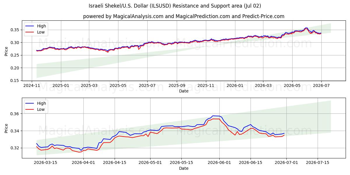  イスラエルシェケル/米国ドル (ILSUSD) Support and Resistance area (01 Jul) 